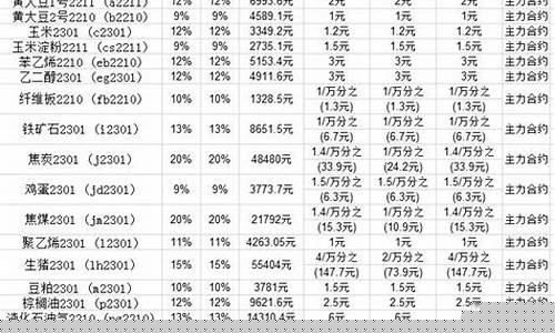 十大期货公司手续费便宜(十大期货公司手续费便宜的有哪些)_https://www.gdbxwh.com_天猫运营_第1张