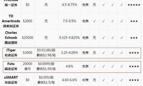 炒美股哪个券商平台最好(美股券商推荐)_https://www.gdbxwh.com_天猫运营_第1张