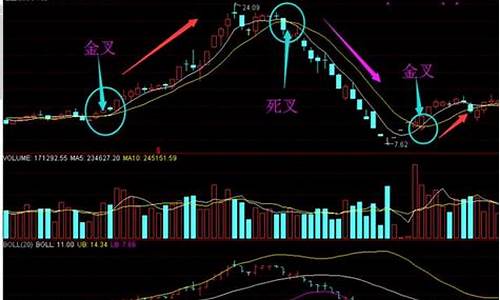 均线死叉一定会跌吗(均线死叉买入法)_https://www.gdbxwh.com_代运营_第1张