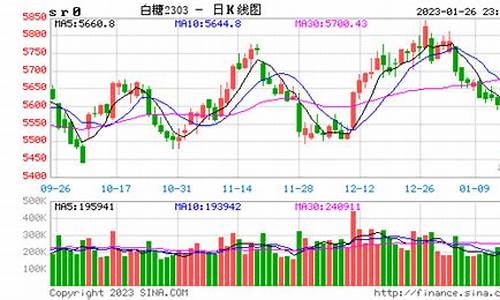 白糖期货最新价格行情走势(白糖期货最新消息)_https://www.gdbxwh.com_开网店_第1张