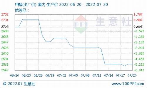 13日甲醇期货行情走势(13日甲醇期货行情走势图)_https://www.gdbxwh.com_开网店_第1张