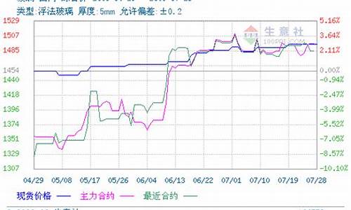 玻璃期货今年价格行情走势(玻璃期货一手手续费多少钱)_https://www.gdbxwh.com_开网店_第1张