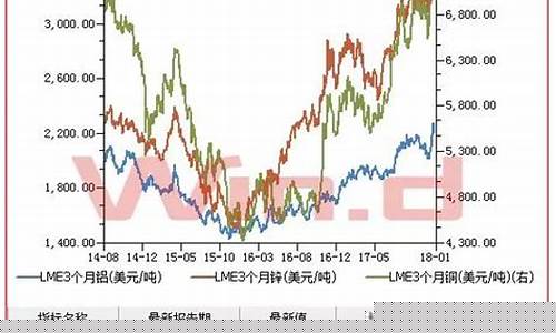 今天国际有色期货行情(有色期货行情走势图)_https://www.gdbxwh.com_直通车_第1张
