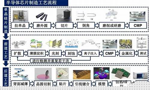 半导体芯片制造工艺流程视频(半导体芯片是干什么的)_https://www.gdbxwh.com_直通车_第1张