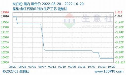哪里查钛白粉期货行情(钛白粉对应什么期货行情)_https://www.gdbxwh.com_抖音快手_第1张