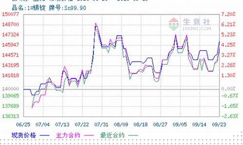 合肥锡期货行情分析(锡的期货价格走势图东方财富)_https://www.gdbxwh.com_淘宝运营_第1张