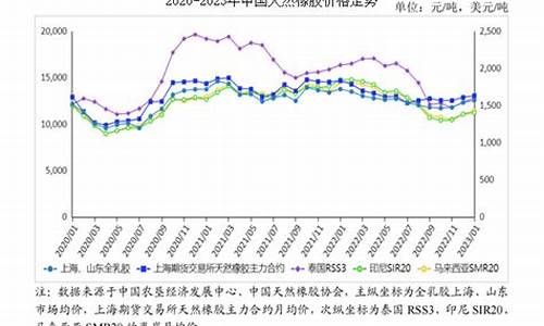 国际橡胶期货价格图行情(日本橡胶期货价格)_https://www.gdbxwh.com_代运营_第1张