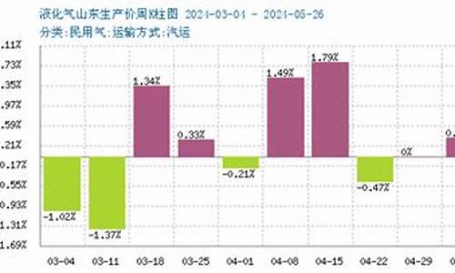 期货lpg行情(lpg期货吧讨论区)_https://www.gdbxwh.com_直通车_第1张