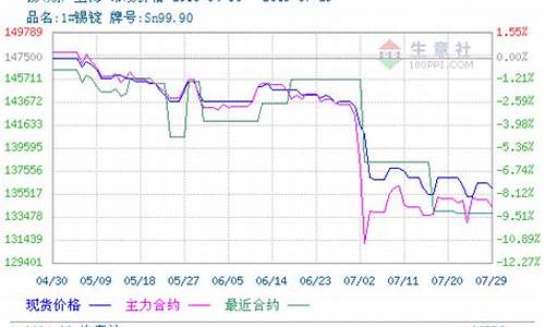 伦锡期货最新行情走势图表(伦锡期货铜价格最新行情)_https://www.gdbxwh.com_开网店_第1张