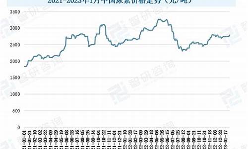 尿素期货走势行情分析报告(尿素期货价格走势图)_https://www.gdbxwh.com_代运营_第1张