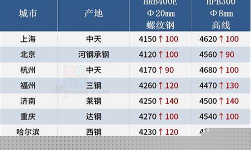 今日钢材期货价格行情(今日钢材期货价格行情走势)_开网店_第1张_电商运营网 今日钢材期货价格行情(今日钢材期货价格行情走势)_https://www.gdbxwh.com_开网店_第1张