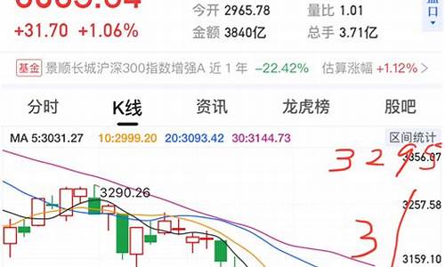 上证指数今天收盘价是多少(上证指数今日收盘情况)_https://www.gdbxwh.com_淘宝运营_第1张