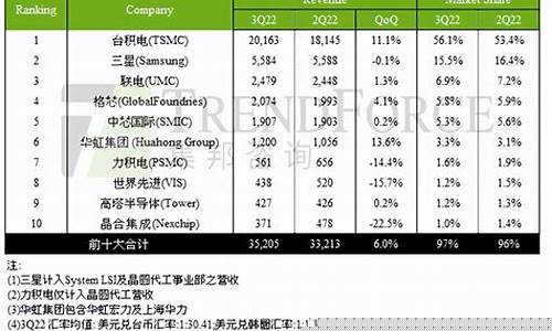 大陆晶圆代工企业排名(国内很大的晶圆代工企业)_https://www.gdbxwh.com_抖音快手_第1张