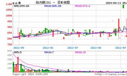 动力煤期货实时行情分析图(动力煤期货最新行情分析)_https://www.gdbxwh.com_抖音快手_第1张