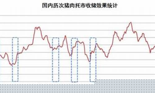 历次猪肉收储后期货行情(猪肉期货历史)_https://www.gdbxwh.com_直通车_第1张