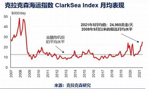 克拉克松造船指数查询最新(克拉克松造船指数实时数据)_https://www.gdbxwh.com_开网店_第1张