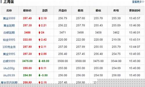 今日上海期货金价行情(上海期货今日黄金价格)_https://www.gdbxwh.com_代运营_第1张
