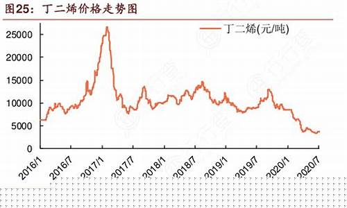 丁二烯期货行情走势分析(丁二烯期货行情走势分析最新)_https://www.gdbxwh.com_直通车_第1张