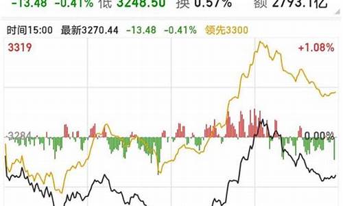 上证指数实时大盘走势图(上证指数最新大盘)_https://www.gdbxwh.com_淘宝运营_第1张