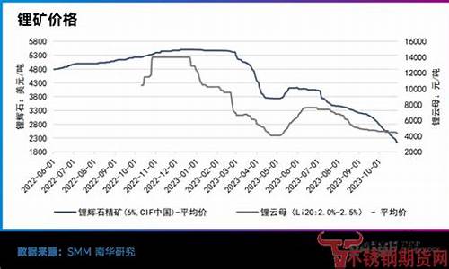 最新锂矿期货价格行情(锂矿实时价格)_https://www.gdbxwh.com_代运营_第1张