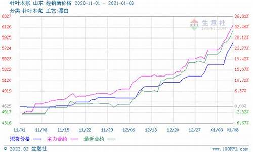 木浆期货价格行情走势图表(木浆期货新浪2107)_https://www.gdbxwh.com_代运营_第1张