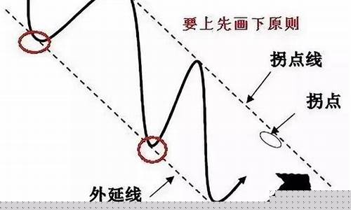 最准的画趋势线方法(画趋势线的正确方法)_https://www.gdbxwh.com_抖音快手_第1张