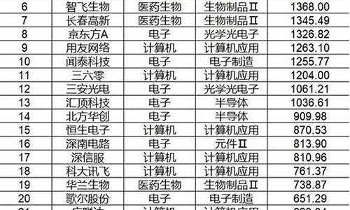 十大科技龙头名单(十大科技龙头名单新大陆)_https://www.gdbxwh.com_开网店_第1张