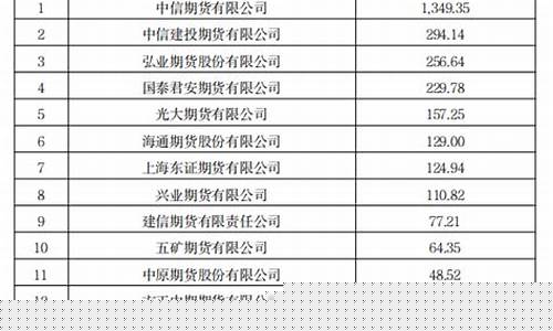 期货公司资产排名(期货公司评级排名)_https://www.gdbxwh.com_抖音快手_第1张