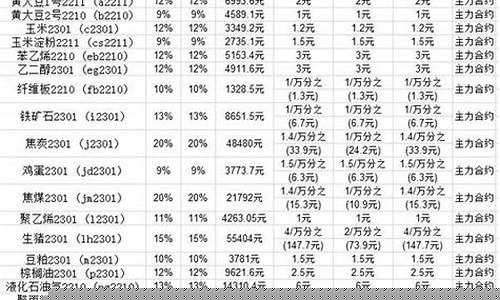 商品期货手续费一览表(商品期货手续费的计算公式)_https://www.gdbxwh.com_代运营_第1张