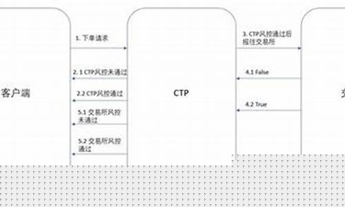 期货ctp是什么意思(期货ctp和jsd)_https://www.gdbxwh.com_抖音快手_第1张