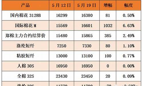 国际棉花期货价格(国际棉花期货价格走势影响国内价格吗)_https://www.gdbxwh.com_开网店_第1张