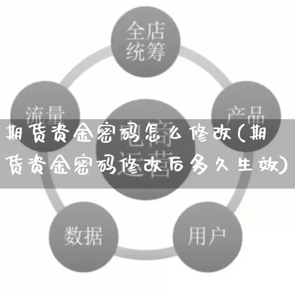 期货资金密码怎么修改(期货资金密码修改后多久生效)_https://www.gdbxwh.com_开网店_第1张
