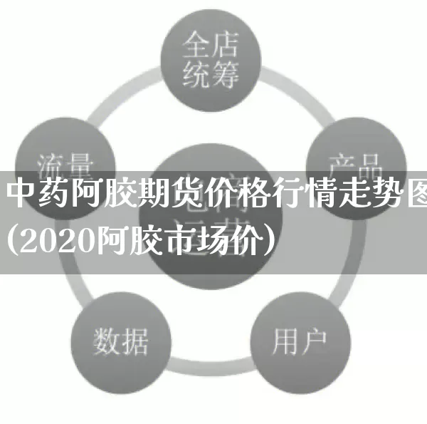 中药阿胶期货价格行情走势图(2020阿胶市场价)_https://www.gdbxwh.com_天猫运营_第1张